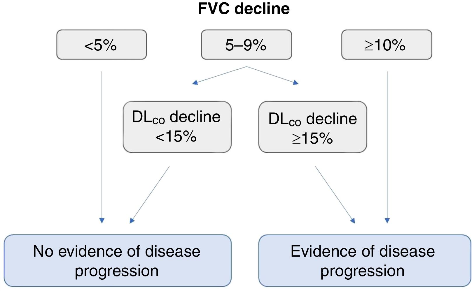 Progressive pulmonary fibrosis associated autoimmune diseases ...