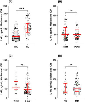 Scatter-dot plots of serum interleukin-41 (IL-41) concentrations. Plot A: rheumatoid arthritis (RA) patients vs. healthy controls (HC); plot B: pre-menopausal (PRM) RA patients vs. post-menopausal (POM) RA patients; plot C: disease activity score 28 (DAS28) <3.2 vs. DAS28 ≥3.2; plot D: newly diagnosed (ND) RA patients vs. medicated (MD) RA patients. The horizontal line indicates median. The vertical line indicates interquartile range (IQR: 25–75%). Significance was detected using Mann–Whitney U test (***p<0.001; ns: not significant). The IL-41concentrations were significantly decreased in RA patients compared to HC (49.8 [IQR: 32.5–79.5] vs. 104.7 [IQR: 76.9–134.6]pg/mL; p<0.001). When IL-41 concentrations were stratified by menopausal status, DAS28 and medication in RA patients, no significant differences were found.