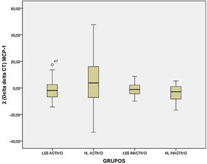 Análisis comparativo entre los subgrupos caso (LES activo, NL activo, LES inactivo y NL inactivo) de los niveles de la quimiocina MCP-1.