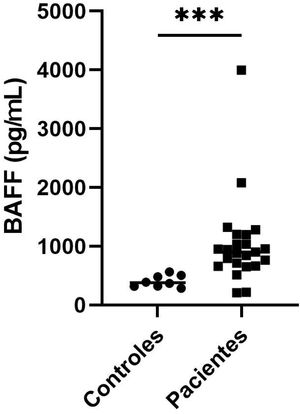 Niveles séricos de BAFF en pacientes con lupus eritematoso sistémico y controles. BAFF: factor activador de células B. *** p=0,0003.