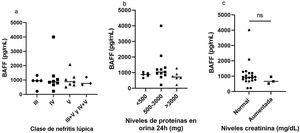 Niveles séricos de BAFF y a) clases de nefritis lúpica, b) proteínas en orina de 24h y c) creatinina sérica. BAFF: factor activador de células B.