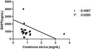 Correlación niveles séricos de BAFF y creatinina sérica. BAFF: factor activador de células B.