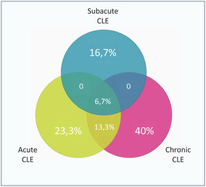 Cutaneous lupus erythematosus distribution among study population.