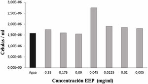 Citotoxicidad de diferentes concentraciones del extracto etanólico de propóleo (EEP).