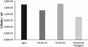 Número de linfocitos por ml a 0,045mg/ml del extracto etanólico de propóleo.