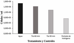 Número de linfocitos por ml a 0,0225mg/ml del extracto etanólico de propóleo.