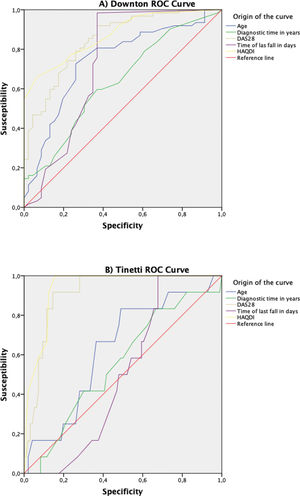 ROC curves for risk of falls through Downton and Tinetti scales. (A) Yield of age, diagnostic time, DAS-28, time of last fall and HAD-QI for risk of falls through Downton scale. (B) Yield of age, diagnostic time, DAS-28, time of last fall and HAD-QI for risk of falls through Tinetti scale. DAS28, Disease Activity Score 28; HAQ-DI, Health Assessment Questionnaire Disability Index.