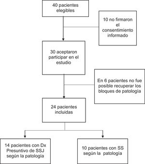 Flujograma de las pacientes incluidas en el estudio.