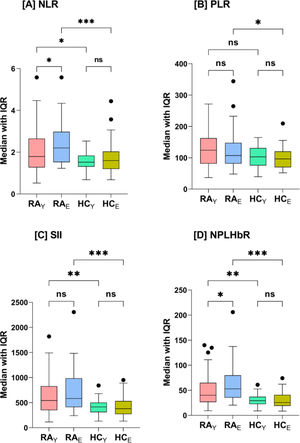 Box-whisker plots of neutrophil-to-lymphocyte ratio (NLR; plot A), platelet-to-lymphocyte ratio (PLR; plot B), systemic immune-inflammation index (SII; plot C), neutrophil-platelet-to-lymphocyte–hemoglobin ratio (NPLHbR; plot D) in young adult (RAY) and elderly (RAE) patients with rheumatoid arthritis (RA) and the corresponding healthy control groups HCY (young adults) and HCE (elderly). The horizontal line inside the box indicates the median. Whiskers indicate interquartile range (IQR: 25–75%). Black circles indicate outliers. Significance was determined with Mann–Whitney U test and the probability (p)-value was corrected for multiple comparisons using the Bonferroni correction method (*p<0.05; **p<0.01; ***p<0.001; ns: not significant).