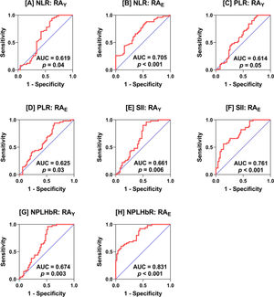 Receiver-operating characteristic (ROC) curve analysis of neutrophil-to-lymphocyte ratio (NLR; plots A and B), platelet-to-lymphocyte ratio (PLR; plots C and D), systemic immune-inflammation index (SII; plots E and F), and neutrophil-platelet-to-lymphocyte–hemoglobin ratio (NPLHbR; plots G and H) in young adult (RAY) and elderly (RAE) patients with rheumatoid arthritis (RA) versus the corresponding healthy young adult and elderly controls, respectively. The area under the curve (AUC) and probability (p) are depicted in the plots.