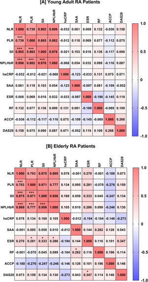 Heat-map matrix of Spearman