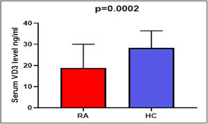 The concentrations of serum VD3 in RA patients compared to HC according to GA genotype.