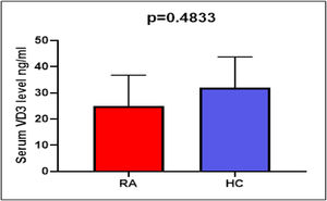 Serum VD3 levels in RA patients compared to HC according to GG genotype.