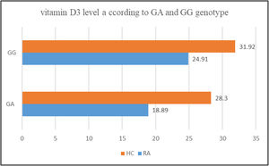 The concentrations of serum VD3 in RA patients among the two genotypes of Cdx2 rs11568820 polymorphism.