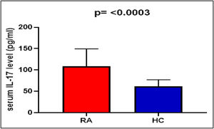 Serum IL-17 levels in RA patients compared to HC according to GA genotype.