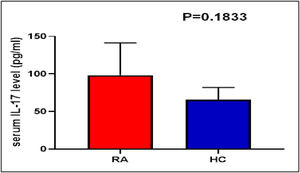 Serum IL-17 levels in RA patients compared to HC according to GG genotype.