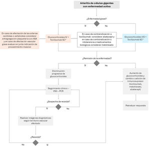 Algoritmo del abordaje terapéutico de los pacientes con arteritis de células gigantes. ASA: ácido acetilsalicílico; IV: vía intravenosa; PCR: proteína C reactiva; SC: vía subcutánea; VO: vía oral; VSG: velocidad de sedimentación globular. *Inmunosupresores convencionales como azatioprina, ciclosporina, leflunomida, metrotexato o micofenolato, o medicamentos biológicos como adalimumab, infliximab o tocilizumab. Fuente: creación propia.