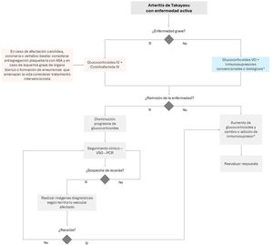 Algoritmo del abordaje terapéutico de los pacientes con ATK. ASA: ácido acetilsalicílico; IV: vía intravenosa; PCR: proteína C reactiva; VO: vía oral; VSG: velocidad de sedimentación globular. *Inmunosupresores convencionales como azatioprina, ciclosporina, leflunomida, metrotexato o micofenolato, o medicamentos biológicos como adalimumab, infliximab o tocilizumab. Fuente: creación propia.