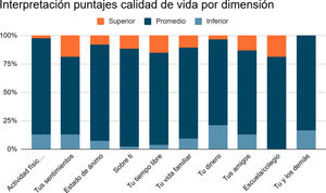 Interpretación puntajes calidad de vida en las dimensiones de KIDSCREEN-52.