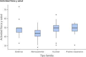 Caja y bigotes de valor T en dimensión «Actividad física y salud» según tipo de familia.