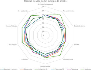 Gráfico radial mediana puntaje calidad de vida según subtipo de artritis.