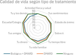 Gráfico radial mediana puntaje calidad de vida según tipo de tratamiento.