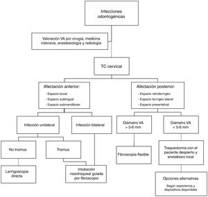 Diagrama de flujo. Manejo de los pacientes con infecciones odontogénicas.