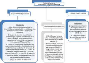 Recurso Humano equipos COVID -19.
