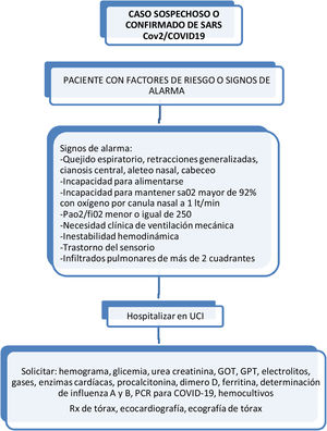 Ingreso a UCI pediátrica.