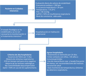 Egreso de pacientes de UCI y Hospitalización.