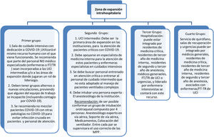 Conformación de equipos de zonas de expansión.