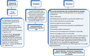 Criterios de ingreso a UCI pacientes COVID-19.