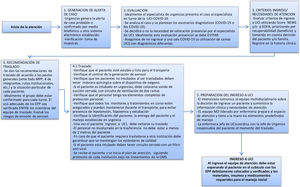 Procedimiento de ingreso a UCI desde urgencias u otra area hospitalaria.