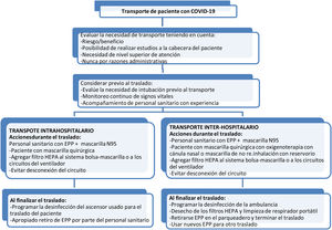 Recomendaciones para el traslado intra-hospitalario e inter-hospitalario de pacientes con COVID 19.
