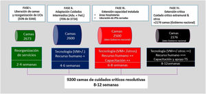 Plan de expansión de Cuidados Críticos, Colombia, camas resolutivas - línea de tiempo, AMCI.