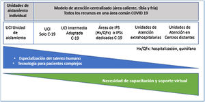 Escenarios de atención Cuidados Críticos COVID-19, AMCI.