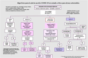 Flujograma para la asignación de nivel de atención, según score NEWS- 2. EE: Enfermera entrenada; MDE: médico general entrenado; PAR: predictores de enfermedad crítica; B: baja complejidad; M: mediana complejidad; A: alta complejidad; UCI: Unidad de Cuidados Intensivos; AMBI: Área de monitoreo básico intensivo; VIPI: escala de fragilidad-recuperabilidad Villamizar-Pizarro; RASI: red AMCI de apoyo intensivo COVID-19; IT: intermedios; R/RC: referencia/contrarreferencia.