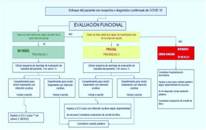 Enfoque del paciente con sospecha o diagnóstico confirmado de COVID-19, teniendo en cuenta la funcionalidad y la fragilidad, AMCI.