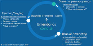 Esquema 1 de círculo de trabajo COVID-19 y ejemplo de briefing, apoyo y debriefing.