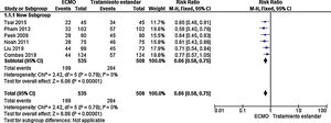 Comparación del efecto de la terapia con ECMO vs. tratamiento estándar en pacientes con síndrome de dificultad respiratoria aguda grave refractaria en la mortalidad a 60 días.