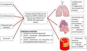 Posibles efectos del tratamiento con heparinas en la infección por la infección por SARS-CoV-2. Adaptado de Thachil19.