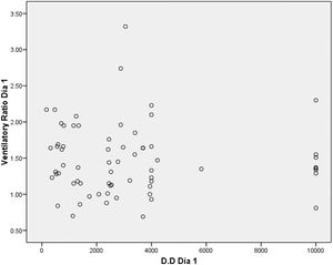 Gráfico Bland-Altman donde se muestra la correlación entredímero D y ventilatory ratio. Este gráfico muestra una variabilidad muy amplia entre los cálculos del ventilatory ratio y dímero D, evidenciando una pobre correlación.