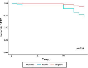 Curva de supervivencia de ETV basada en análisis de Kaplan-Meier, estratificado por pacientes con troponina I positiva.