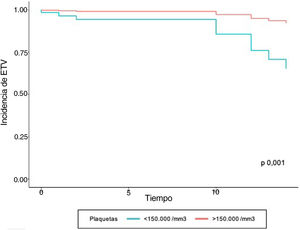 Incidencia de ETV basada en análisis de Kaplan-Meier, estratificado por pacientes con trombocitopenia (< 150.000/mm3).