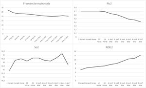 Comportamiento de parámetros ventilatorios en el total de pacientes manejados con CNAF (n = 59).