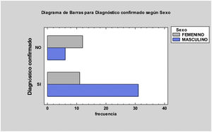 Diagnóstico confirmado por sexo. El diagnóstico de COVID-19 presentó una diferencia estadísticamente significativa por sexo.