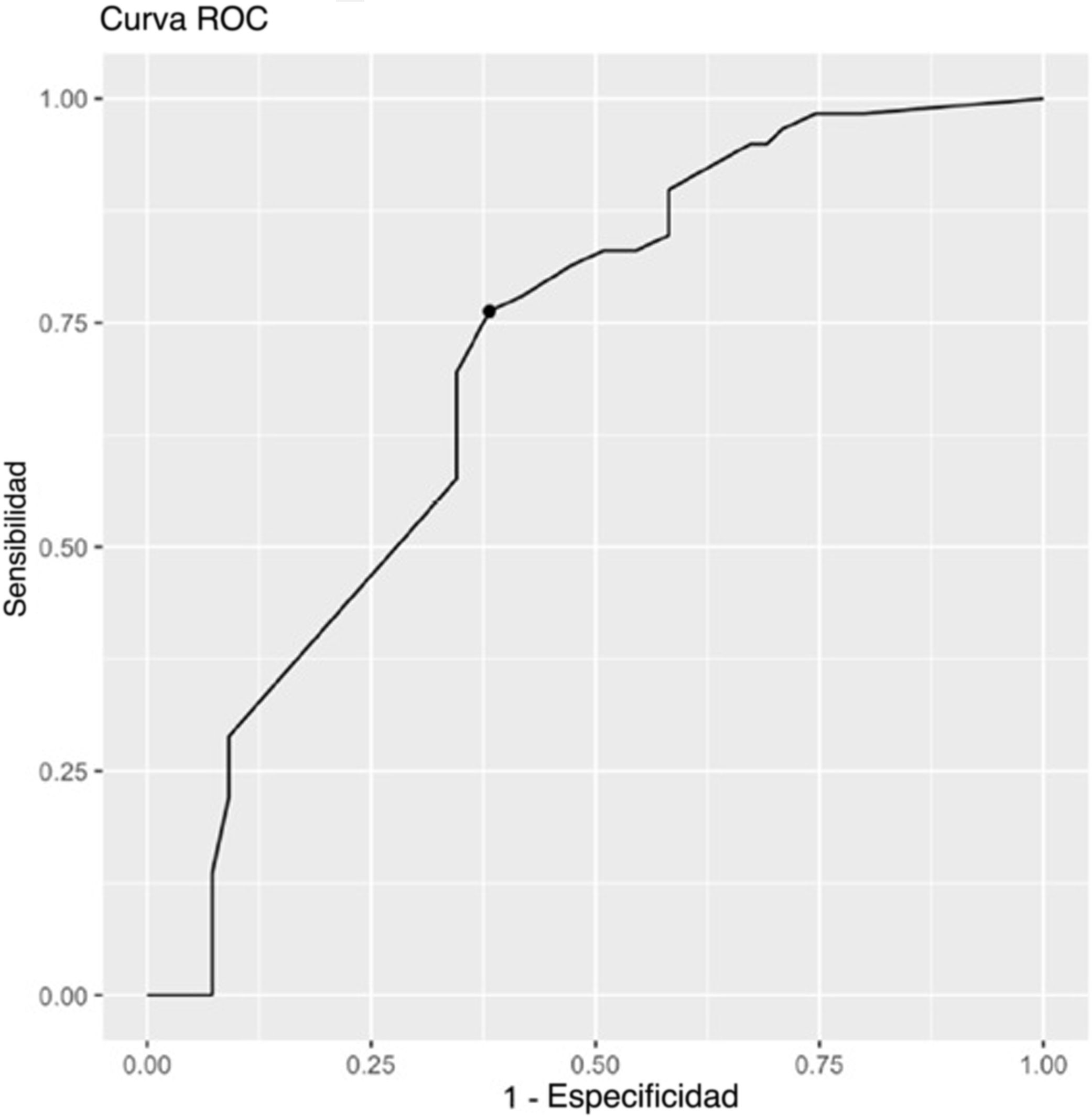Cambios longitudinales en el índice de ROX y el puntaje de HACOR en ...
