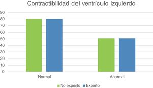 Contractilidad del ventrículo izquierdo por médico no experto vs. médico experto de los pacientes en la clínica Universitaria Colombia, 2023. Fuente: Elaboración propia.