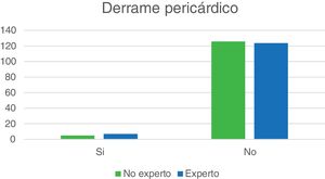 Derrame pericárdico por médico no experto vs. médico experto de los pacientes en la clínica Universitaria Colombia, 2023. Fuente: Elaboración propia