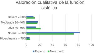 Valoración cualitativa de la función sistólica por médico no experto vs. médico experto de los pacientes en la clínica Universitaria Colombia, 2023. Fuente: Elaboración propia.